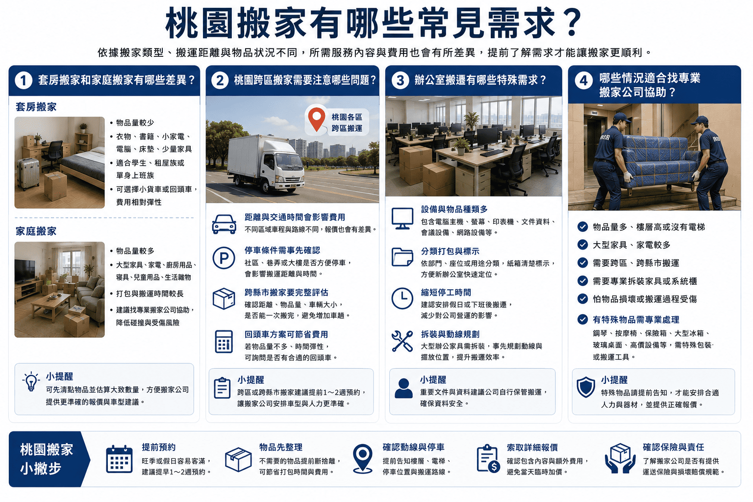 桃園搬家需求相當多元，從套房搬家、家庭搬遷、辦公室搬遷。