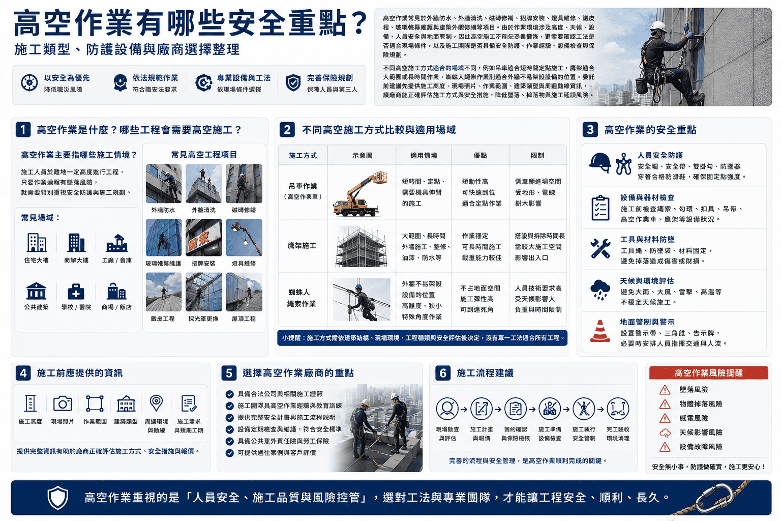 高空作業常見於外牆防水、外牆清洗、
